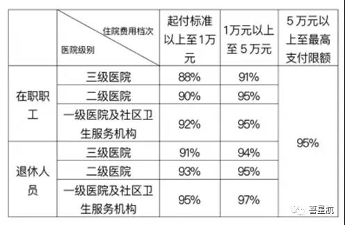職工基本醫保住院醫療費用如何報銷？(圖1)