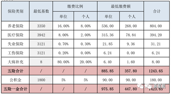 五險一金最低繳費基數、比例、金額是多少？(圖1)
