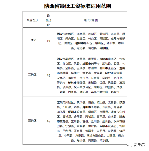 5月1日起陜西這些人最低工資標準均增加150！(圖2)