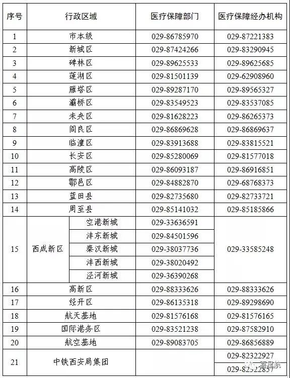 關于！西安醫療保障卡重要通知(圖3)